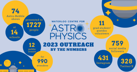 Poster summarising outreach in the WCA for 2023. Text states: 74 Astro-Bubble shows presented to 1727 people at 14 schools, 12 public events for 990 attendees, 11 grad student/postdoc volunteers, 759 social media followers (431 on Instagram, 328 on Twitter/X). 