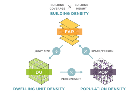 Diagram of 3 measurements of density: Building Density, Dwelling Unit Density and Population Density