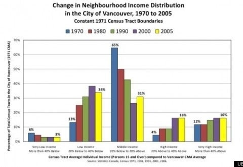 Change in neighbourhood income distribution in the city of Vancouver, 1970 to 2005.