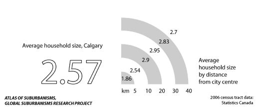 Calgary: Average household size compared to distance from city centre