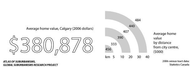 Calgary: Average home value compared to distance from city centre