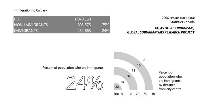 Calgary: Population breakdown by immigration status compared to distance from city centre