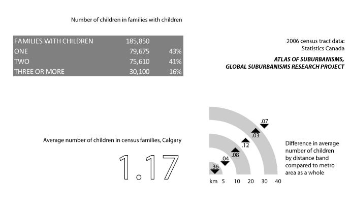 Calgary: Population breakdown for average number of children in a family compared to distance from city centre