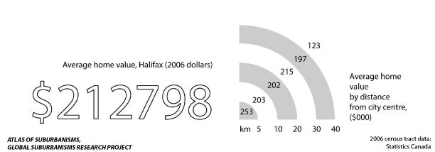 Halifax: Average home value compared to distance from city centre