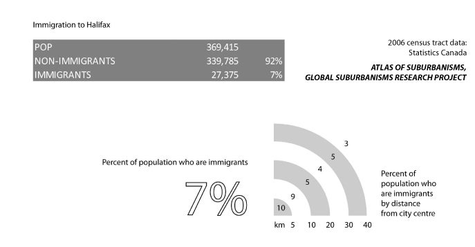 Halifax: Population breakdown by immigration status compared to distance from city centre