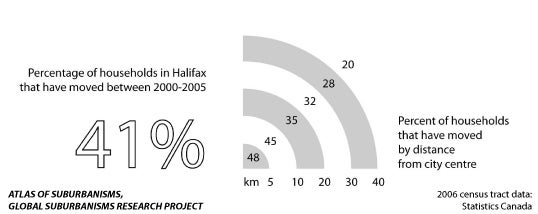 Halifax: Percentage of households that have moved between 2000 and 2005 compared to their distance from city centre