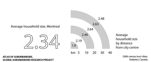Montréal: Average household size compared to distance from city centre