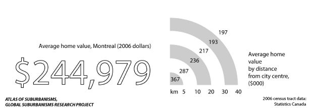 Montréal: Average home value compared to distance from city centre