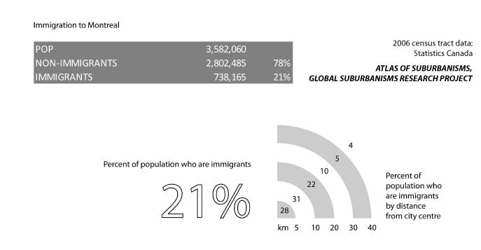 Montréal: Population breakdown by immigration status compared to distance from city centre