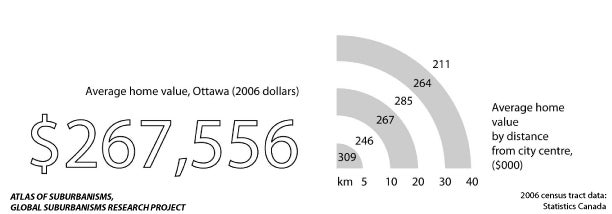 Ottawa: Average home value compared to distance from city centre