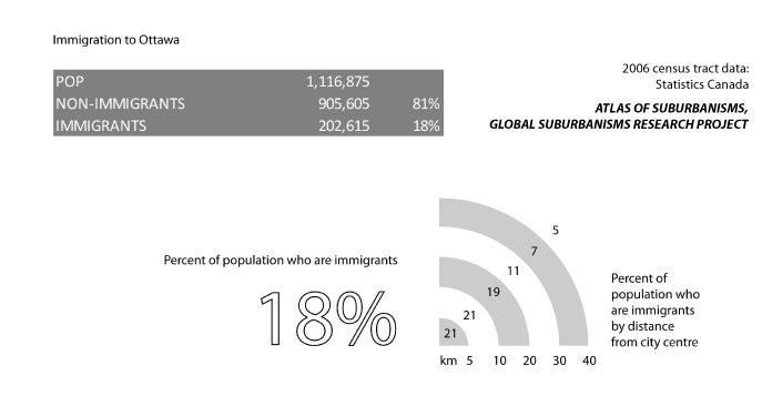Ottawa: Population breakdown by immigration status compared to distance from city centre