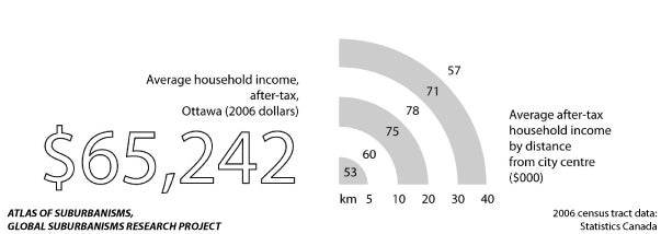Ottawa: Average after-tax household income in 2006 compared to distance from city centre