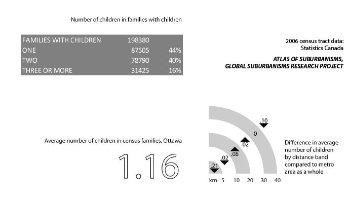 Ottawa: Population breakdown for average number of children in a family compared to distance from city centre