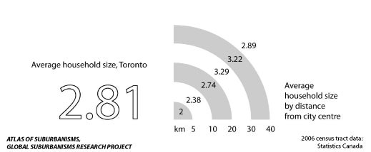 Greater Toronto Area: Average household size compared to distance from city centre