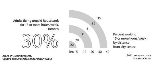 Greater Toronto Area: Percentage of adults doing unpaid housework, and the percentage of adults working more than 15h/week compared to their distance from the city centre