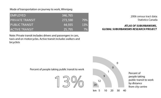 Winnipeg: Modal distribution of work commutes compared to distance from city centre