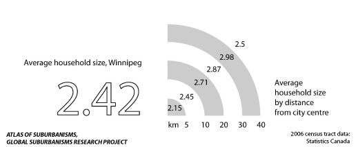Winnipeg: Average household size compared to distance from city centre