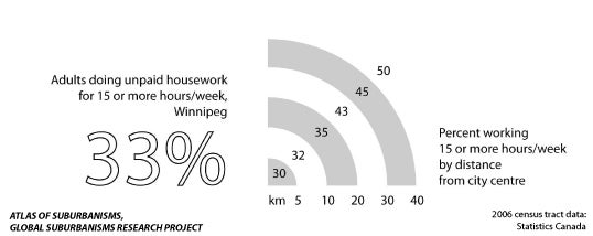 Winnipeg: Percentage of adults doing unpaid housework, and the percentage of adults working more than 15h/week compared to their distance from the city centre