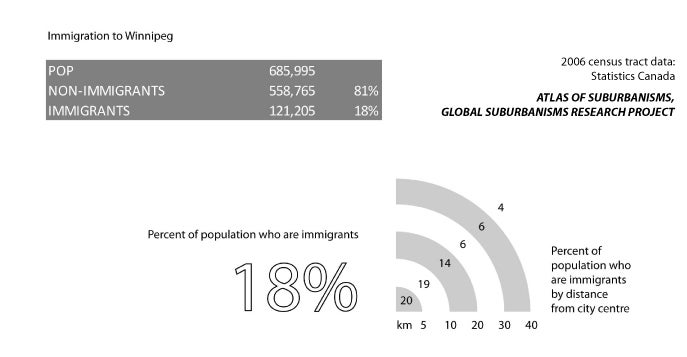 Winnipeg: Population breakdown by immigration status compared to distance from city centre