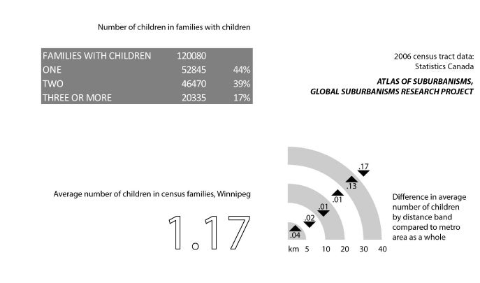 Winnipeg: Population breakdown for average number of children in a family compared to distance from city centre