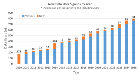 ACE Data User Signups by Year
