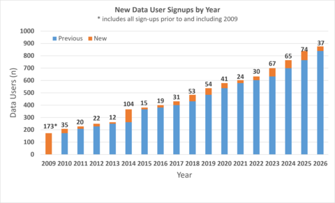 ACE Data User Signups by Year