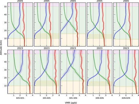 Fluorine Volume Mixing Ratios