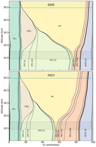 Fluorine Percent Contribution