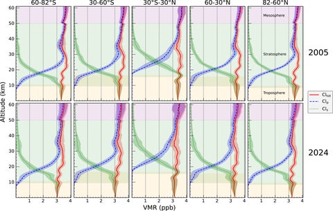 Chlorine Volume Mixing Ratios