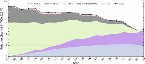Chlorine Total Column Abundance