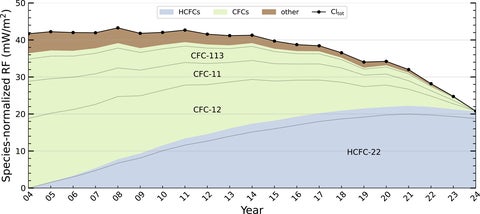 Radiative Forcing Breakdown by Chlorine Containing Molecules