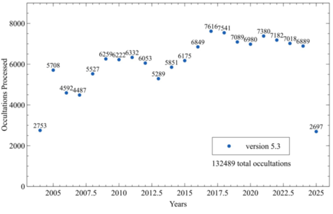 ACE v5.3 occultations processed by year