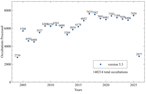 ACE v5.3 occultations processed by year