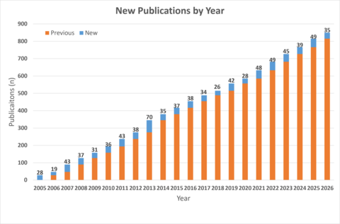 ACE Publications by Year