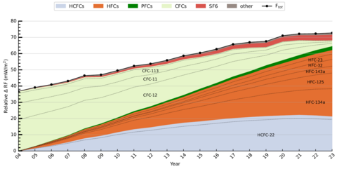 Radiative Forcing Breakdown by Fluorine Containing Molecules