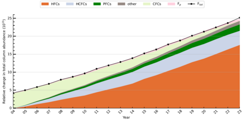 Fluorine Total Column Abundance