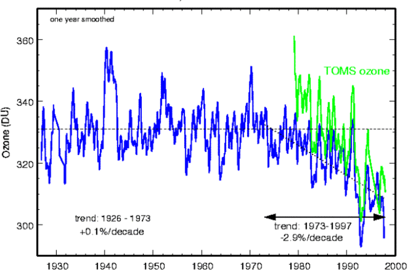 Ozone at Arosa, Switzerland since 1926