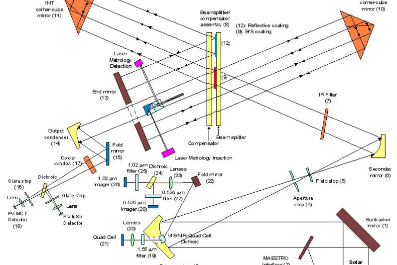 FTS optical layout