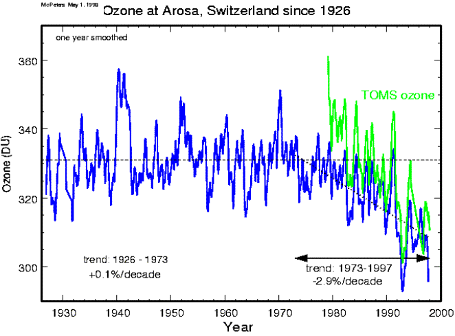 Ozone at Arosa, Switzerland since 1926