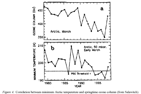 Figure 4: Correlation between Arctic temperature & ozone