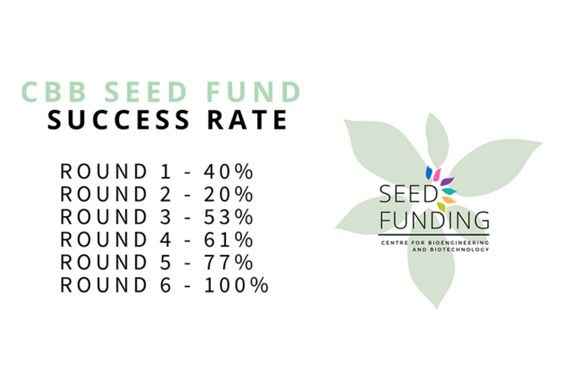 Seed Funding Success Rates