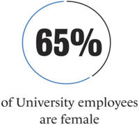 Infographic showing that 65% of University employees are female.