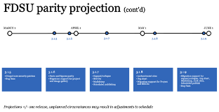 FDSU parity projection