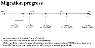 Migration progress