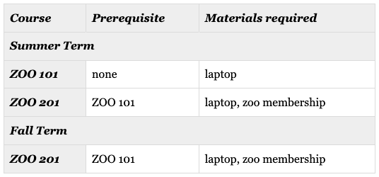 a table that visually seems separated into data for two terms