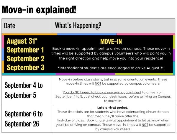 Move-in period explained in a graphic reiterating the information in the above paragraph. 