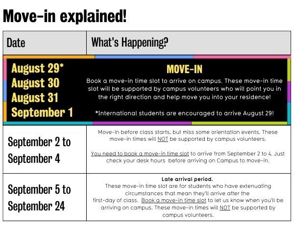 Move-in period explained in a graphic reiterating the information in the above paragraph. 