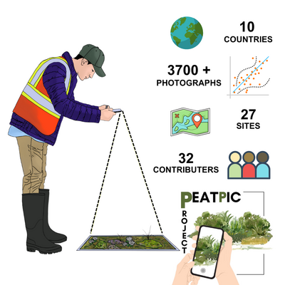 Summary of the results of The PeatPic Project. Photo credit Scott J. Davidson