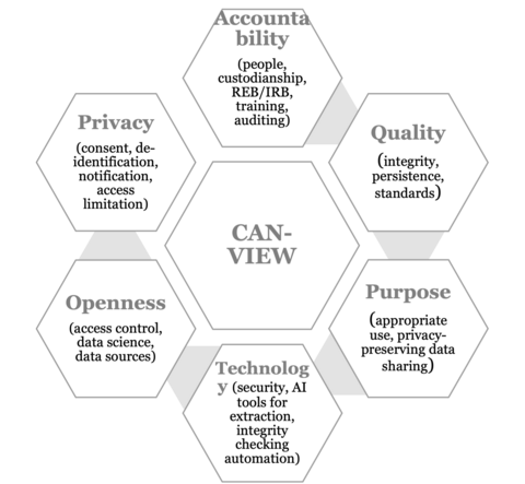 A hexagonal diagram with "CAN-VIEW" at its center. Six surrounding hexagons represent key aspects: "Accountability" (people, custodianship, REB/IRB, training, auditing), "Quality" (integrity, persistence, standards), "Purpose" (appropriate use, privacy-preserving data sharing), "Technology" (security, AI tools for extraction, integrity checking automation), "Openness" (access control, data science, data sources), and "Privacy" (consent, de-identification, notification, access limitation). 