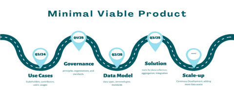 A roadmap diagram titled "Minimal Viable Product" depicted as a winding road with five milestones marked by pins. Q3/24 - Use Cases: Stakeholders, contributors, users, usages. 01/25 - Governance: Principles, organizations, and standards. Q2/25 - Data Model: Data types, terminologies, standards. Q3/25 - Solution: Tools for data collection, aggregation, integration. Scale-up: Continuous Development, adding more data assets.